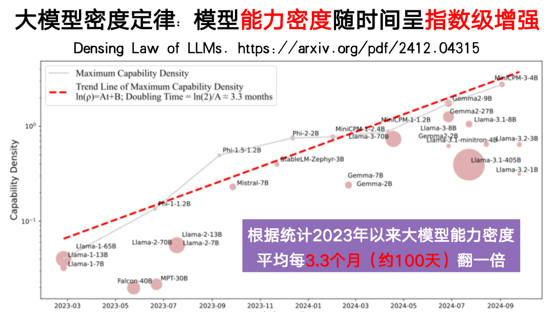 对话面壁智能刘知远：Densing Law是大模型能力的另一个度量衡｜甲子光年