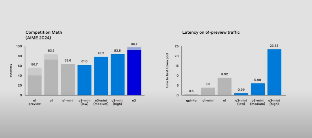 OpenAI o3开启推理scaling,迈向AGI新时代