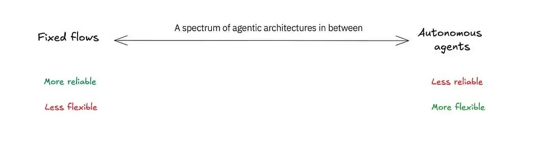 如何从头建立一个通用AI智能体应用?