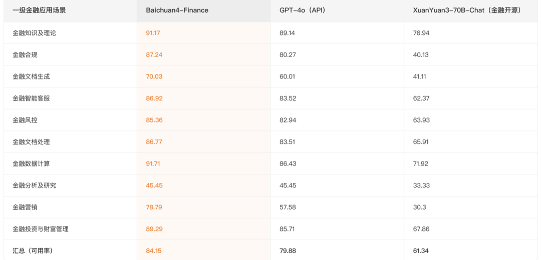 百川智能发布全链路领域增强金融大模型Baichuan4-Finance，金融能力领先GPT-4o近20%