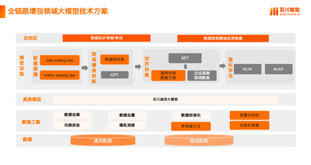 百川智能发布全链路领域增强金融大模型Baichuan4-Finance，金融能力领先GPT-4o近20%