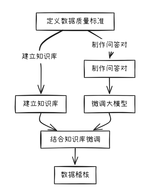 大模型时代:数据质量管理