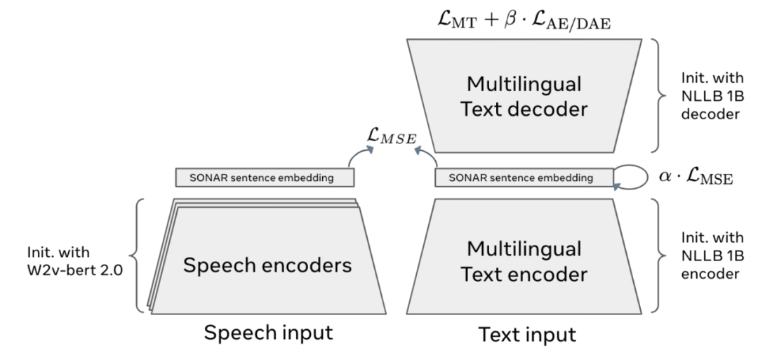 颠覆GPT！Meta推出大型概念模型LCM: 从“猜词”到“理解”