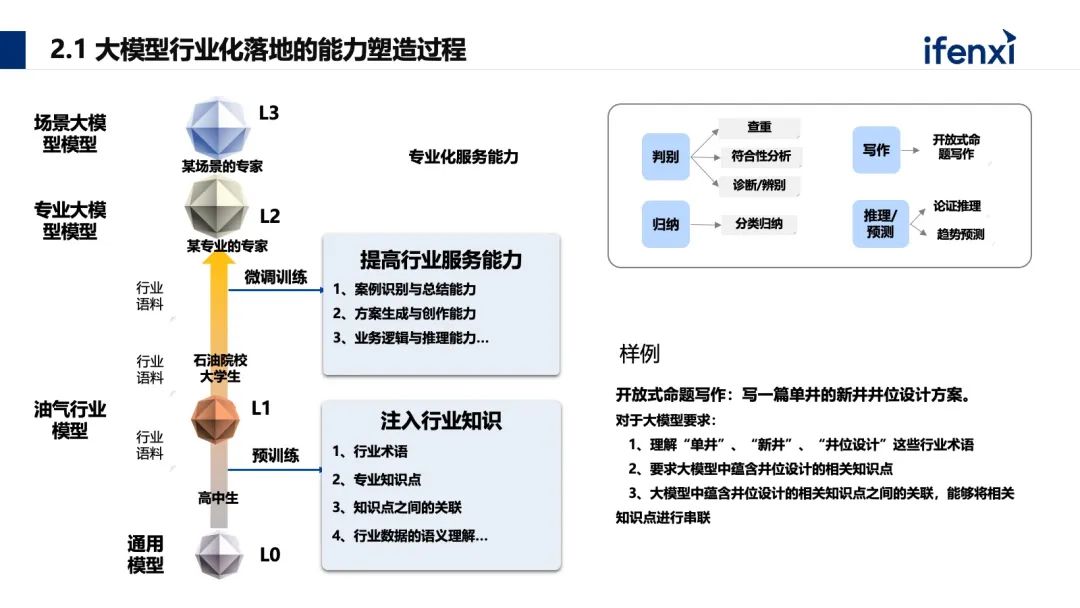 能源生产领域如何构建大模型应用新范式
