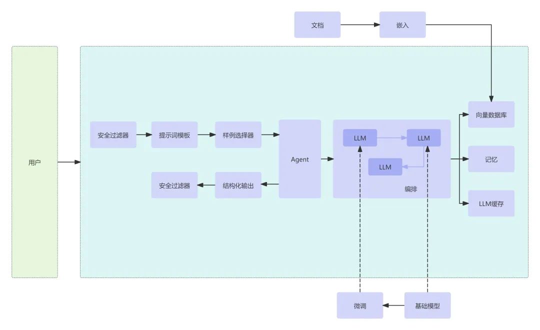 10分钟了解大模型应用全貌 : 大模型应用架构(LLM application architecture)