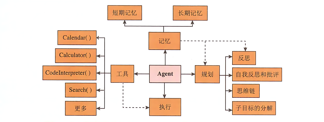 10分钟了解大模型应用全貌 : 大模型应用架构(LLM application architecture)
