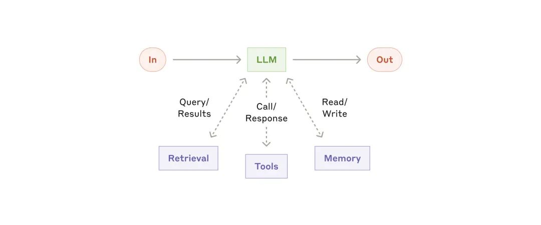 Anthropic：高效构建AI Agent的最佳实践范式