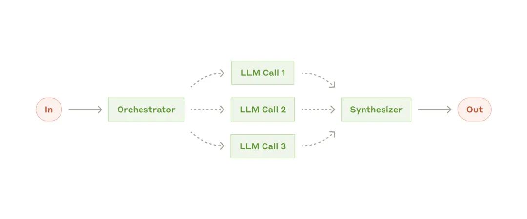 Anthropic：高效构建AI Agent的最佳实践范式