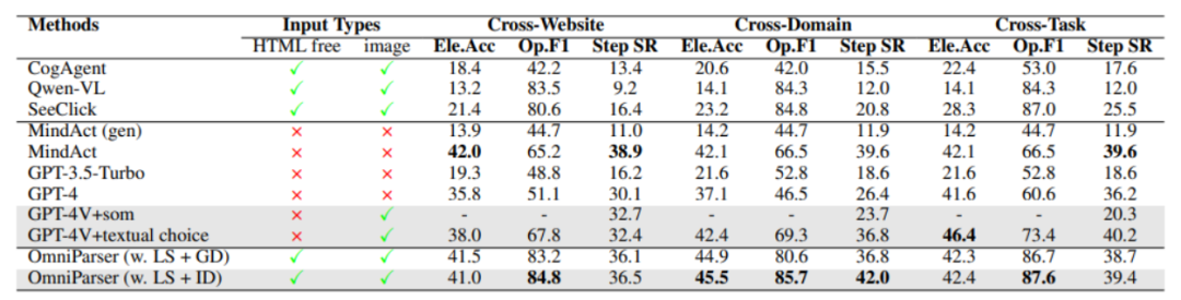微软 OmniParser：如何让机器 “看懂” 手机电脑界面？