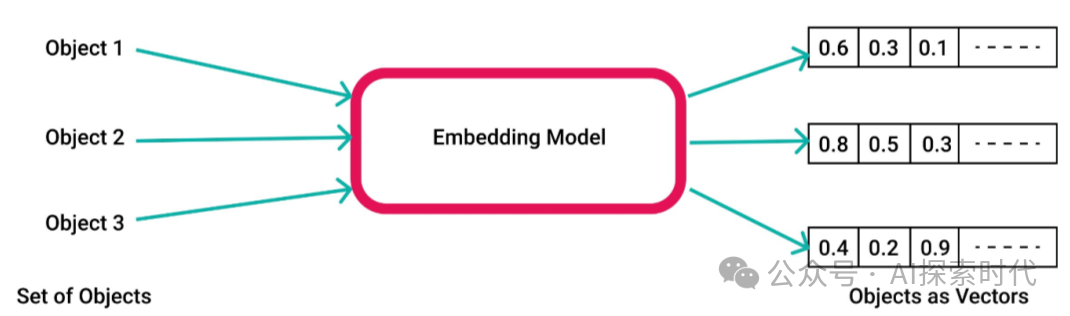 大模型的嵌入——Embedding与向量——Ve ctor