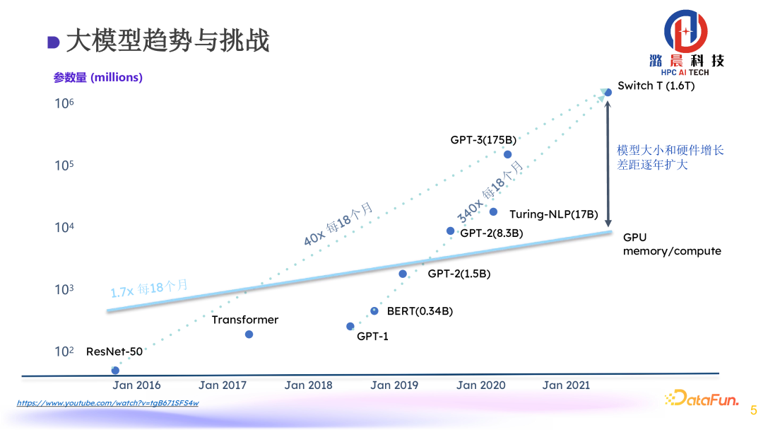 Colossal-AI： AI 大模型的挑战与系统优化