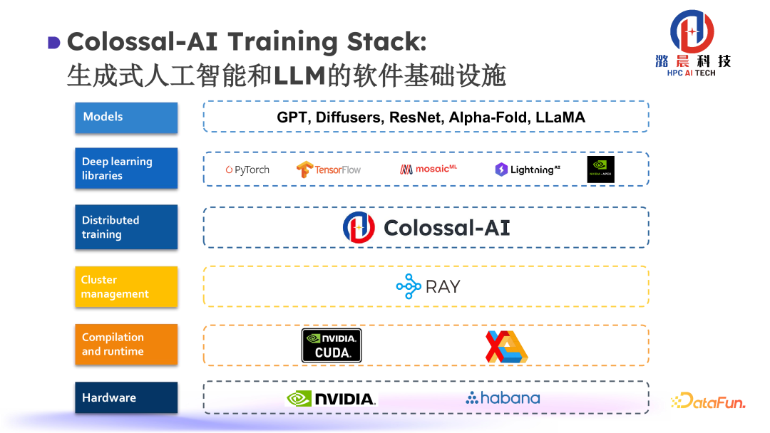 Colossal-AI： AI 大模型的挑战与系统优化