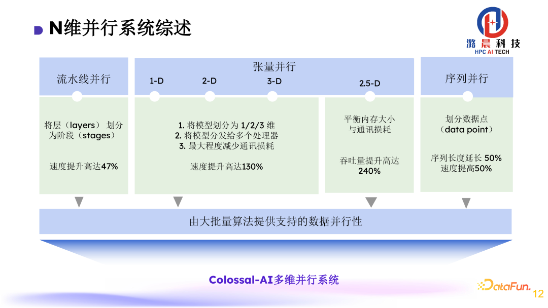 Colossal-AI： AI 大模型的挑战与系统优化