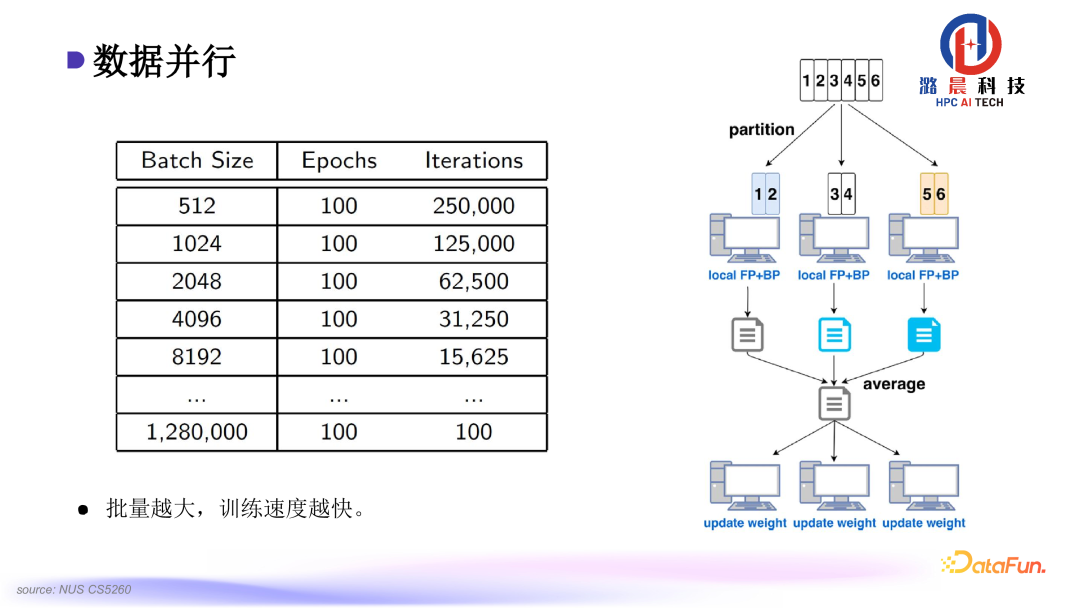 Colossal-AI： AI 大模型的挑战与系统优化