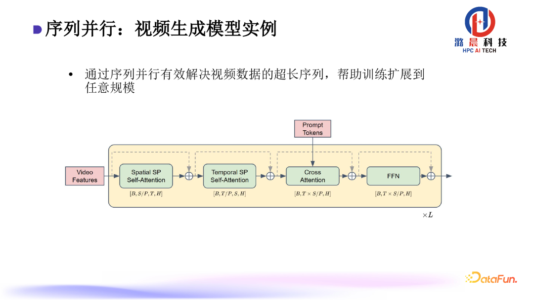 Colossal-AI： AI 大模型的挑战与系统优化