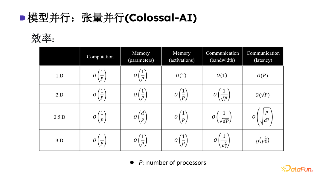 Colossal-AI： AI 大模型的挑战与系统优化