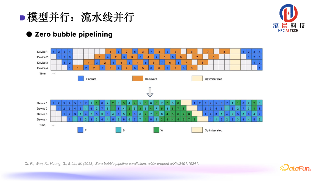 Colossal-AI： AI 大模型的挑战与系统优化