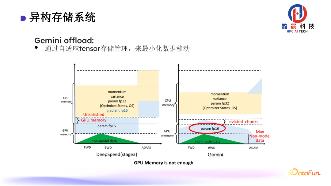 Colossal-AI： AI 大模型的挑战与系统优化