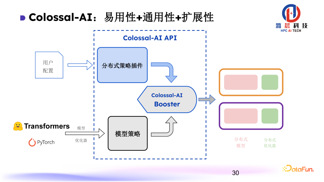 Colossal-AI： AI 大模型的挑战与系统优化