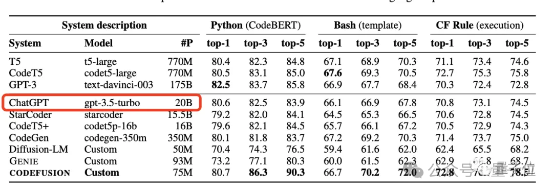 4o-mini只有8B,o1也才300B!微软论文意外曝光GPT核心机密