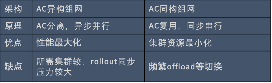 从0到1构建RLHF系统——小红书大模型团队的探索与实践