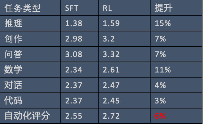 从0到1构建RLHF系统——小红书大模型团队的探索与实践