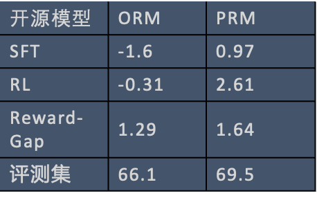 从0到1构建RLHF系统——小红书大模型团队的探索与实践
