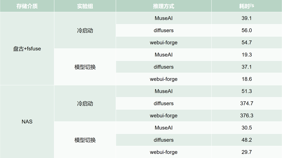 显卡在偷懒?阿里大模型创作平台 MuseAI 极速模型切换技术提升 AI 创作效率