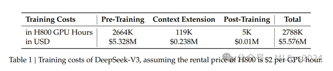 DeepSeek-V3技术报告速读