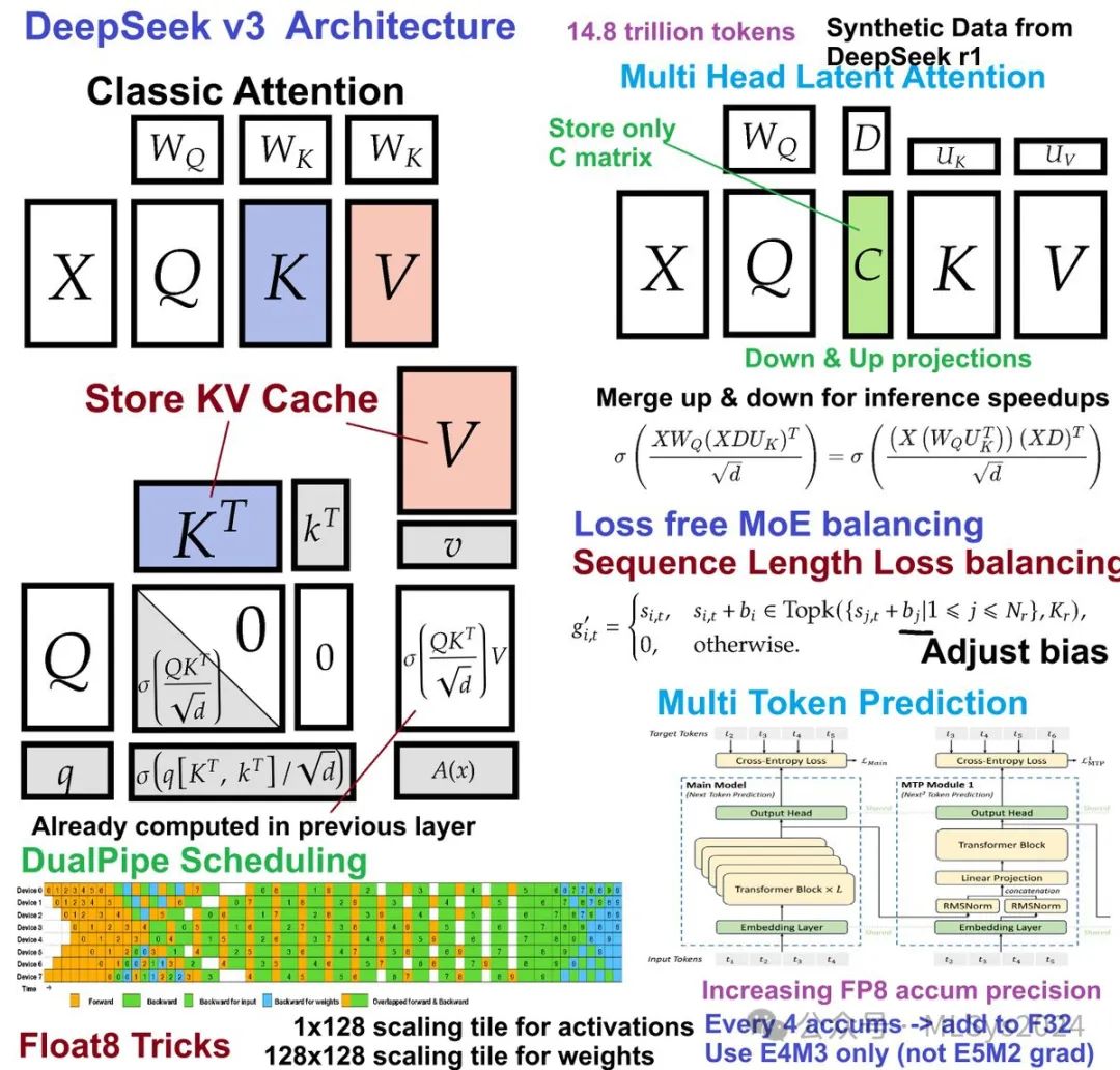 DeepSeek-V3技术报告速读