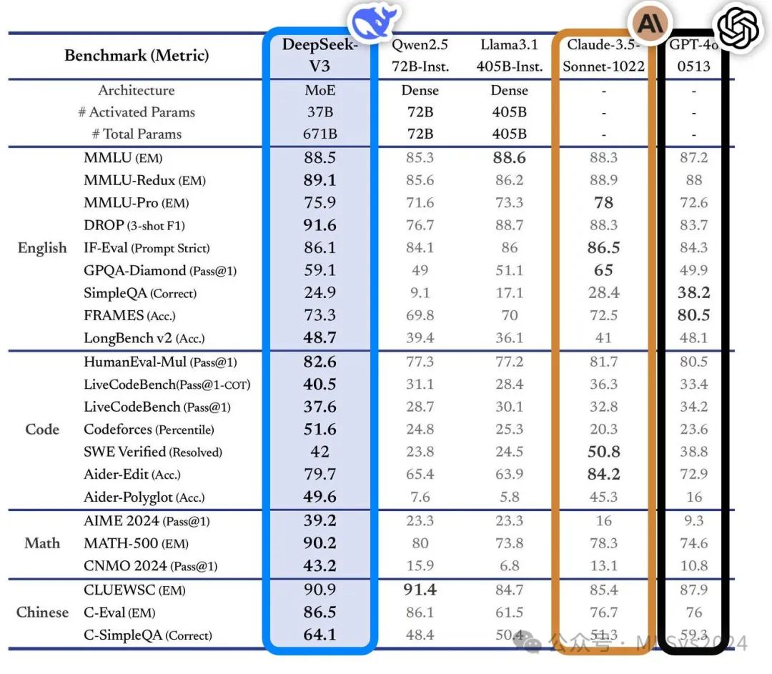 DeepSeek-V3技术报告速读