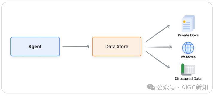 谷歌刚刚发布 AI Agent 白皮书,2025 年agent时代已开启