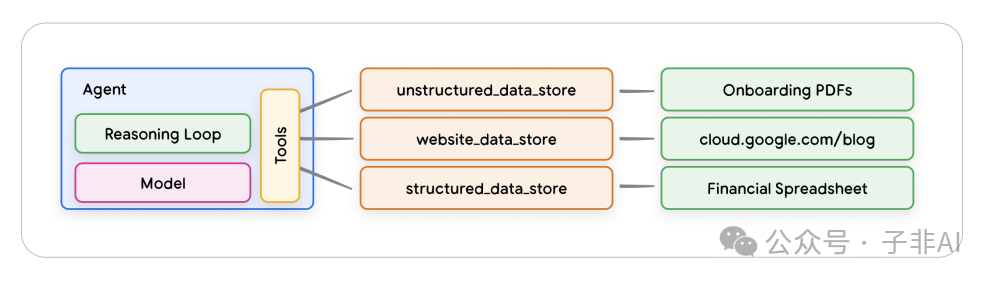 构建智能未来：Google AI 智能体白皮书
