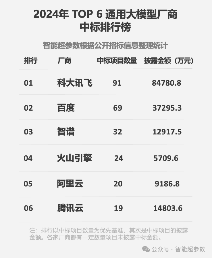 2024年全年,大模型中标项目被谁拿走了?