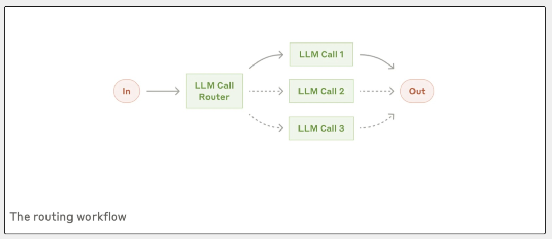 Claude发布一套智能体构建指南