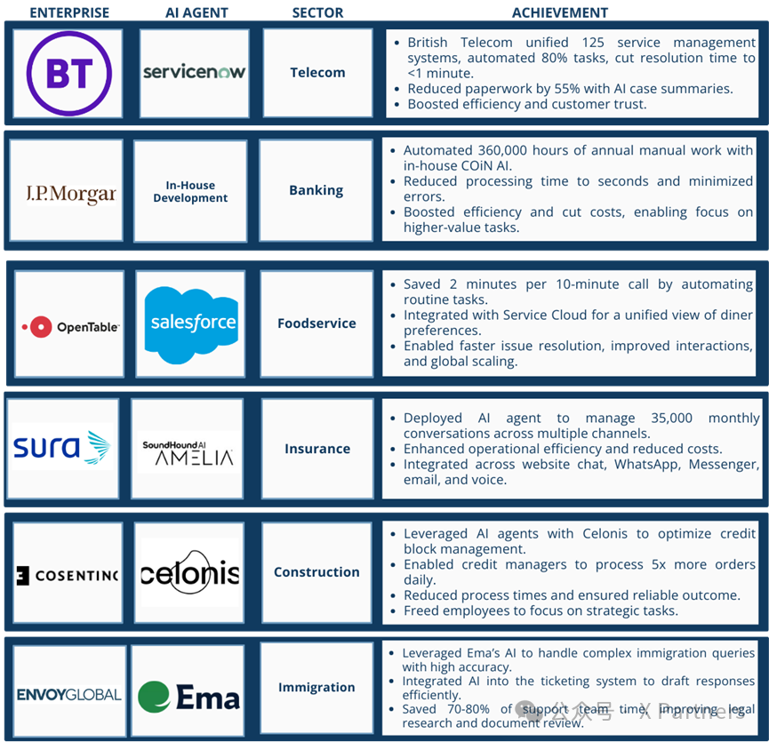 AI Agents的崛起，创业公司及巨头的agents布局版图