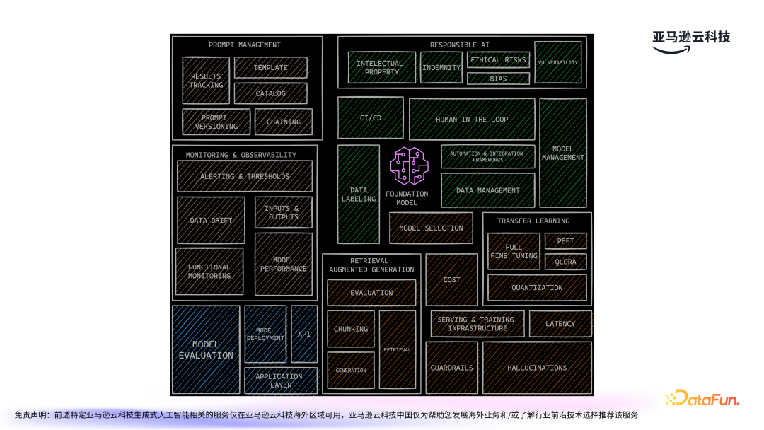 亚马逊云科技：LLMOps驱动生成式 AI 应用的运营化