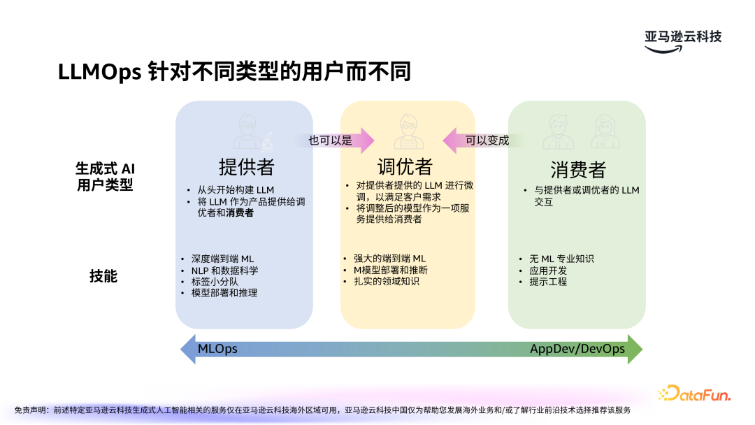 亚马逊云科技：LLMOps驱动生成式 AI 应用的运营化