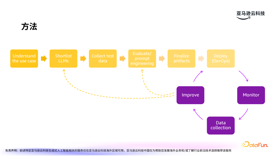 亚马逊云科技：LLMOps驱动生成式 AI 应用的运营化
