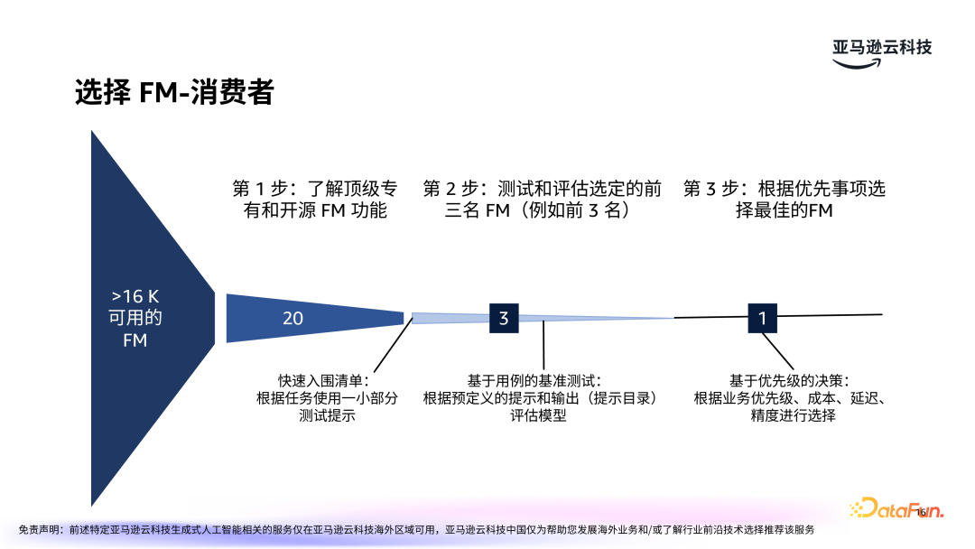 亚马逊云科技：LLMOps驱动生成式 AI 应用的运营化