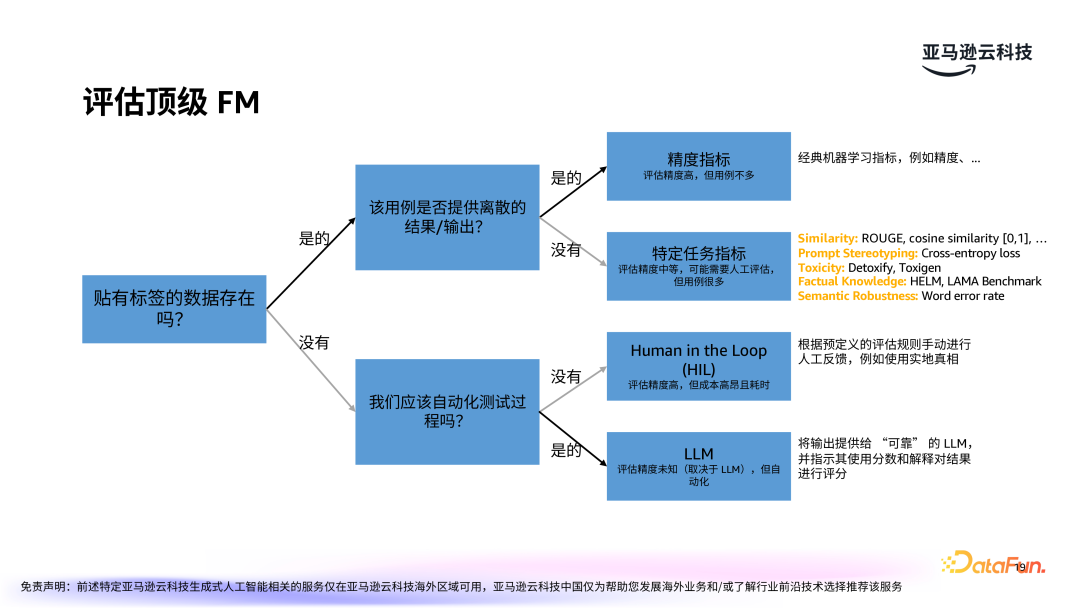 亚马逊云科技：LLMOps驱动生成式 AI 应用的运营化