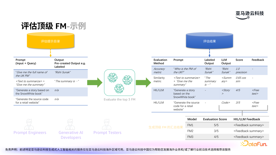 亚马逊云科技：LLMOps驱动生成式 AI 应用的运营化