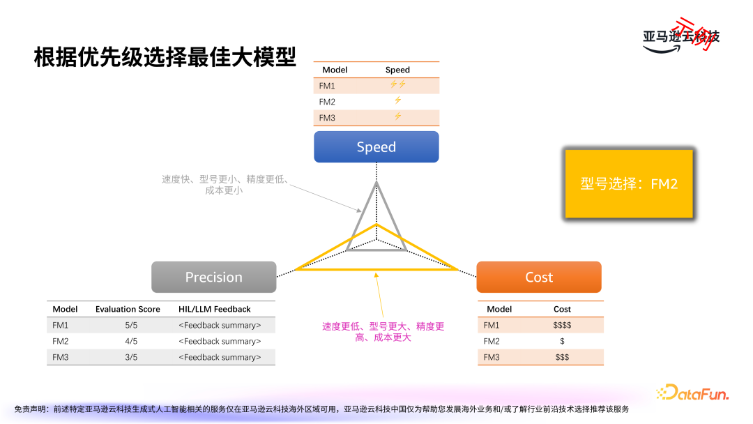 亚马逊云科技：LLMOps驱动生成式 AI 应用的运营化