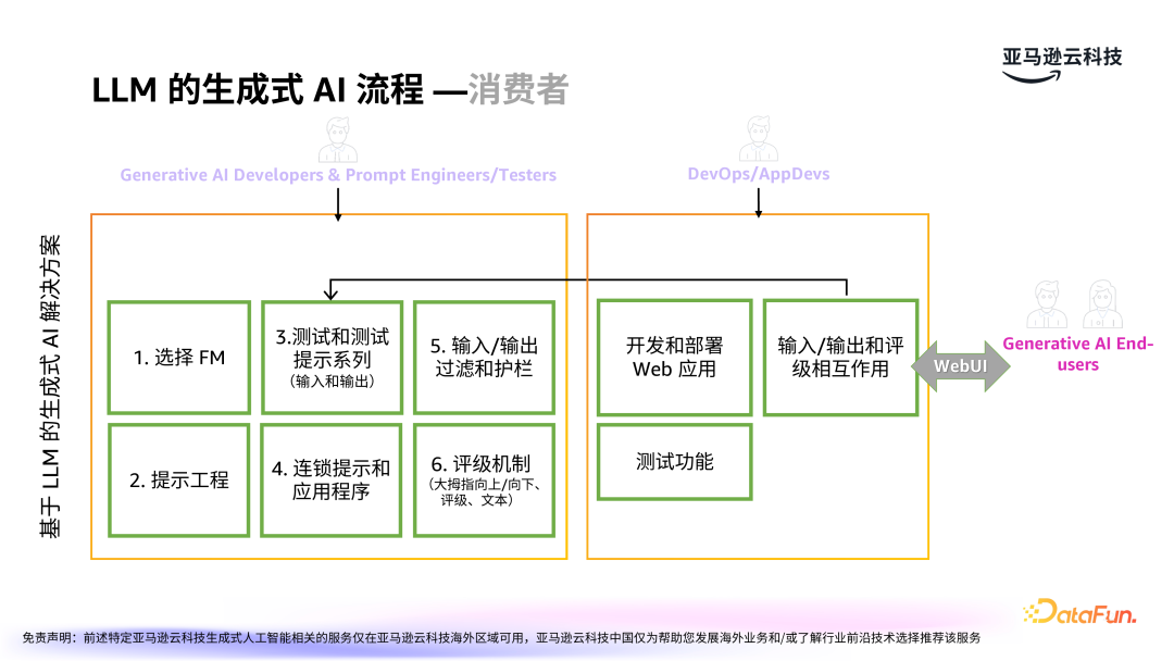 亚马逊云科技：LLMOps驱动生成式 AI 应用的运营化
