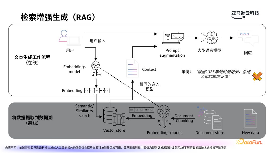 亚马逊云科技：LLMOps驱动生成式 AI 应用的运营化