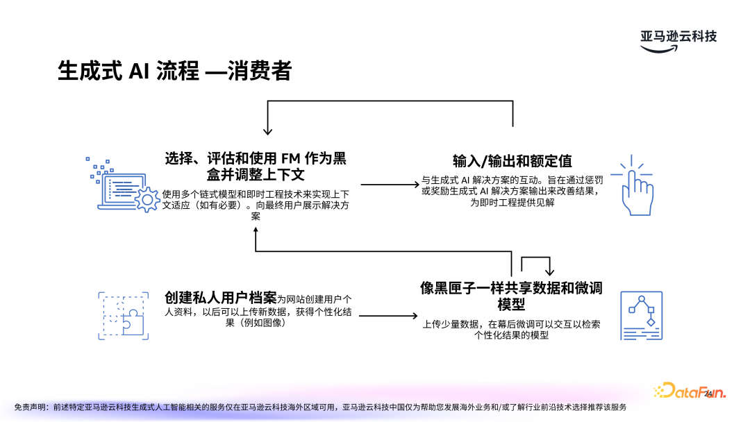 亚马逊云科技：LLMOps驱动生成式 AI 应用的运营化
