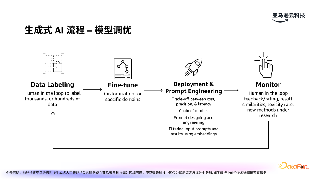 亚马逊云科技：LLMOps驱动生成式 AI 应用的运营化