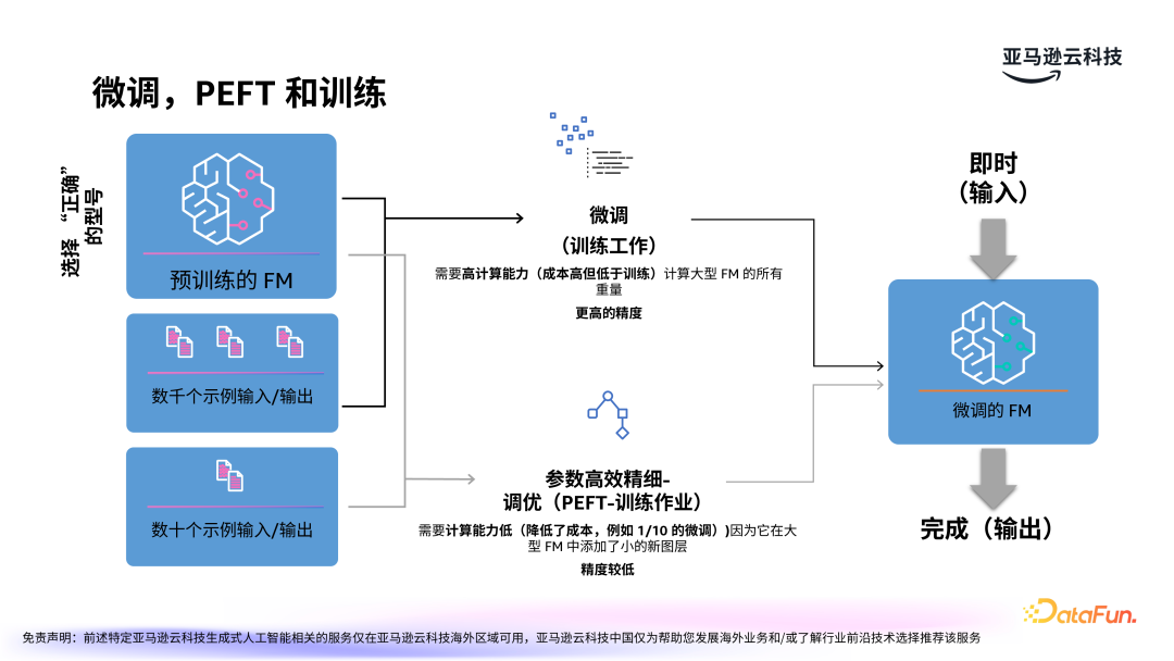 亚马逊云科技：LLMOps驱动生成式 AI 应用的运营化