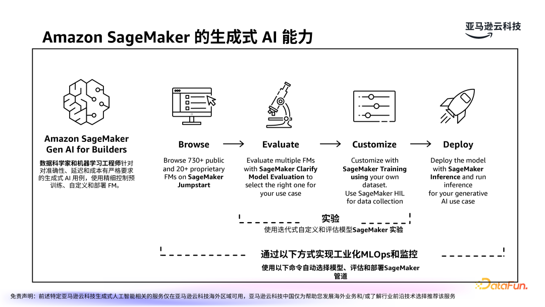 亚马逊云科技：LLMOps驱动生成式 AI 应用的运营化