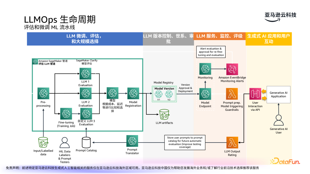 亚马逊云科技：LLMOps驱动生成式 AI 应用的运营化